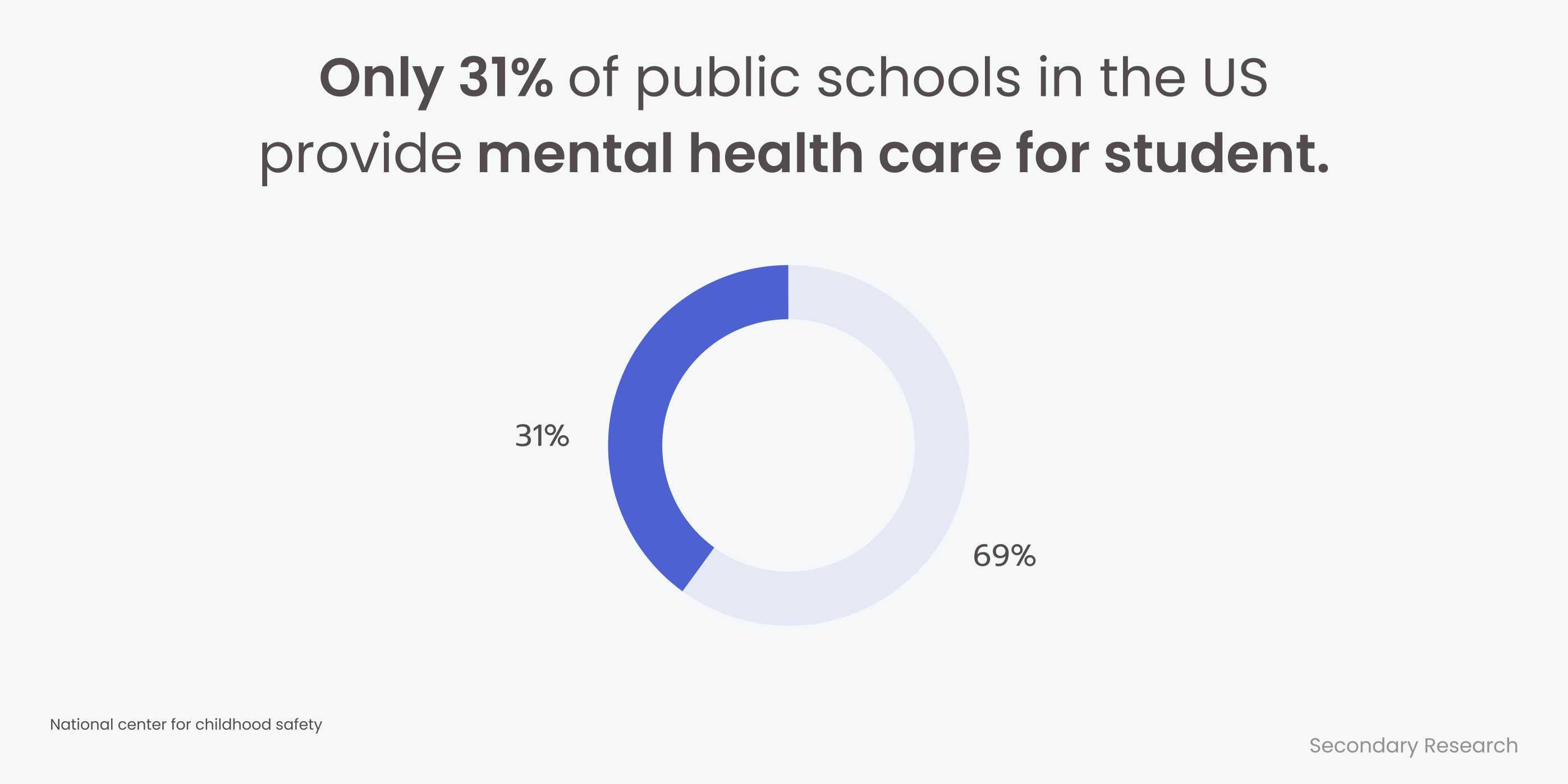 Only 31% of public schools in the US provide mental health care for students
